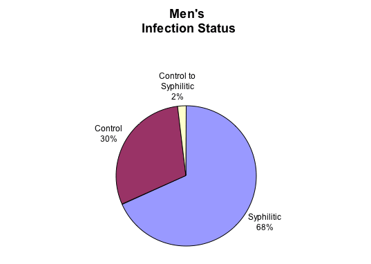 Chart 2: Pie chart of Men's Infection Status