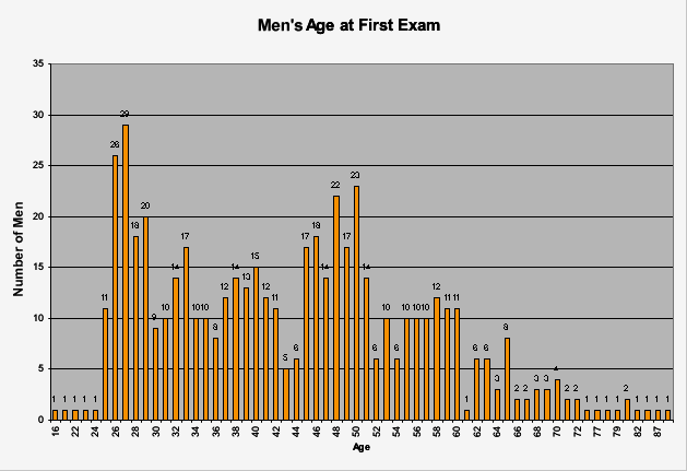 Chart 4: Men's Age at First Exam