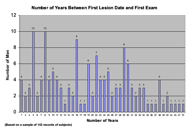 Chart 7: Number of Years Between First Lesion Date and First Exam
