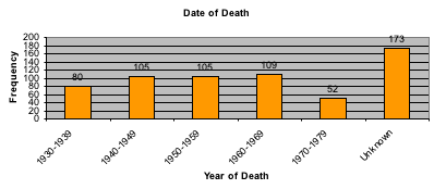Chart 8: Date of Death