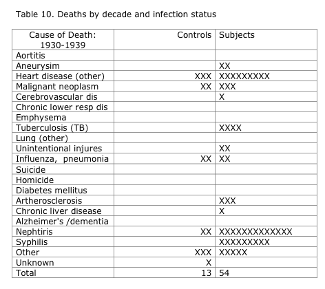 Table 10: Deaths by Decade and Infection Status (1930-39)