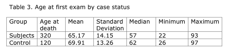Table 3: Age at first exam by case status