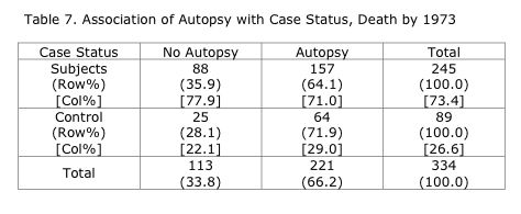 Table 7: Association of Autopsy with Case Status, Death by 1973